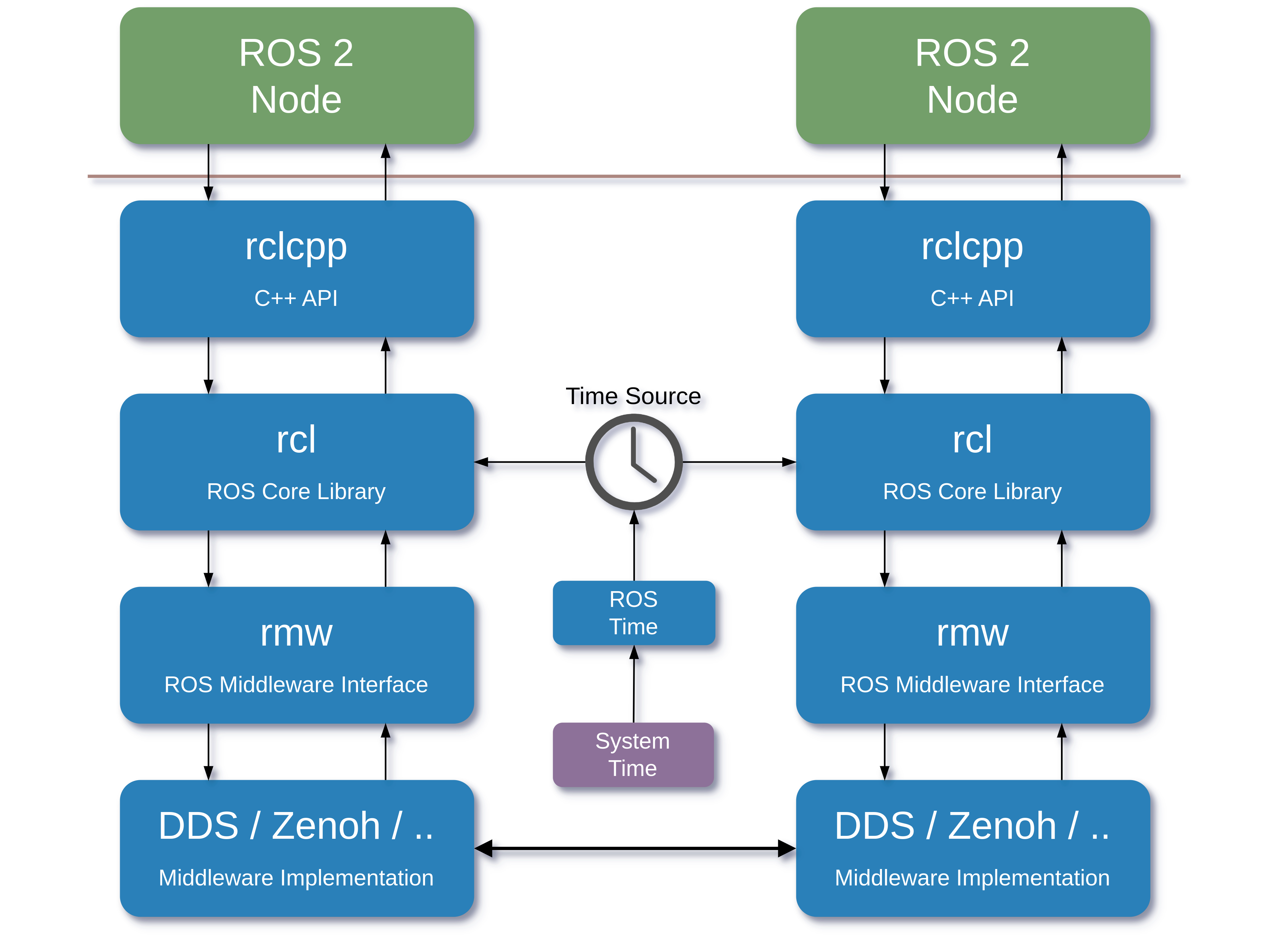 ROS 2 layers