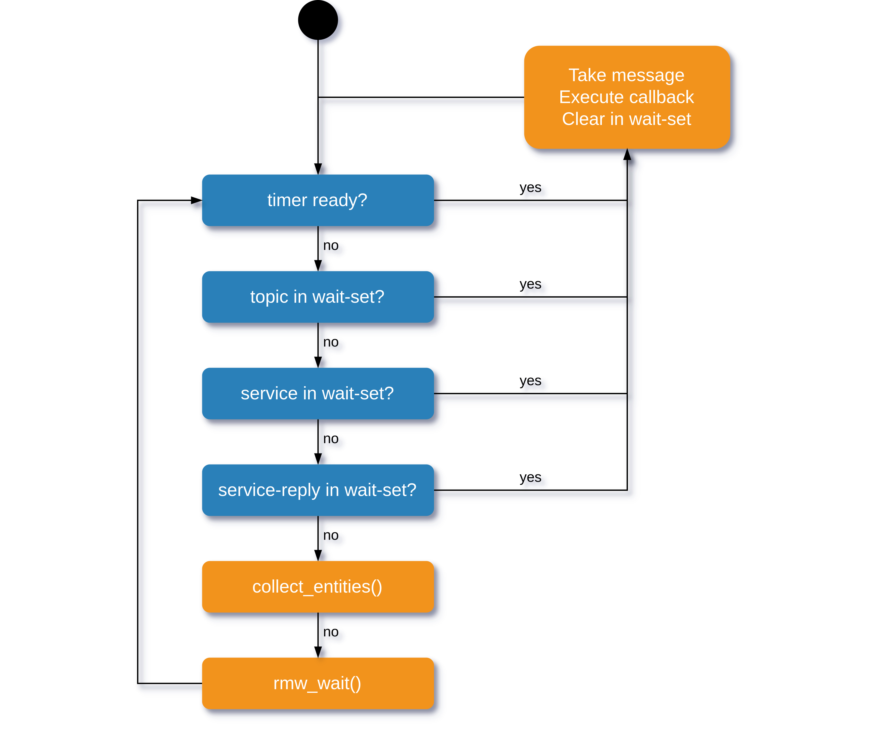 Scheduling Semantics