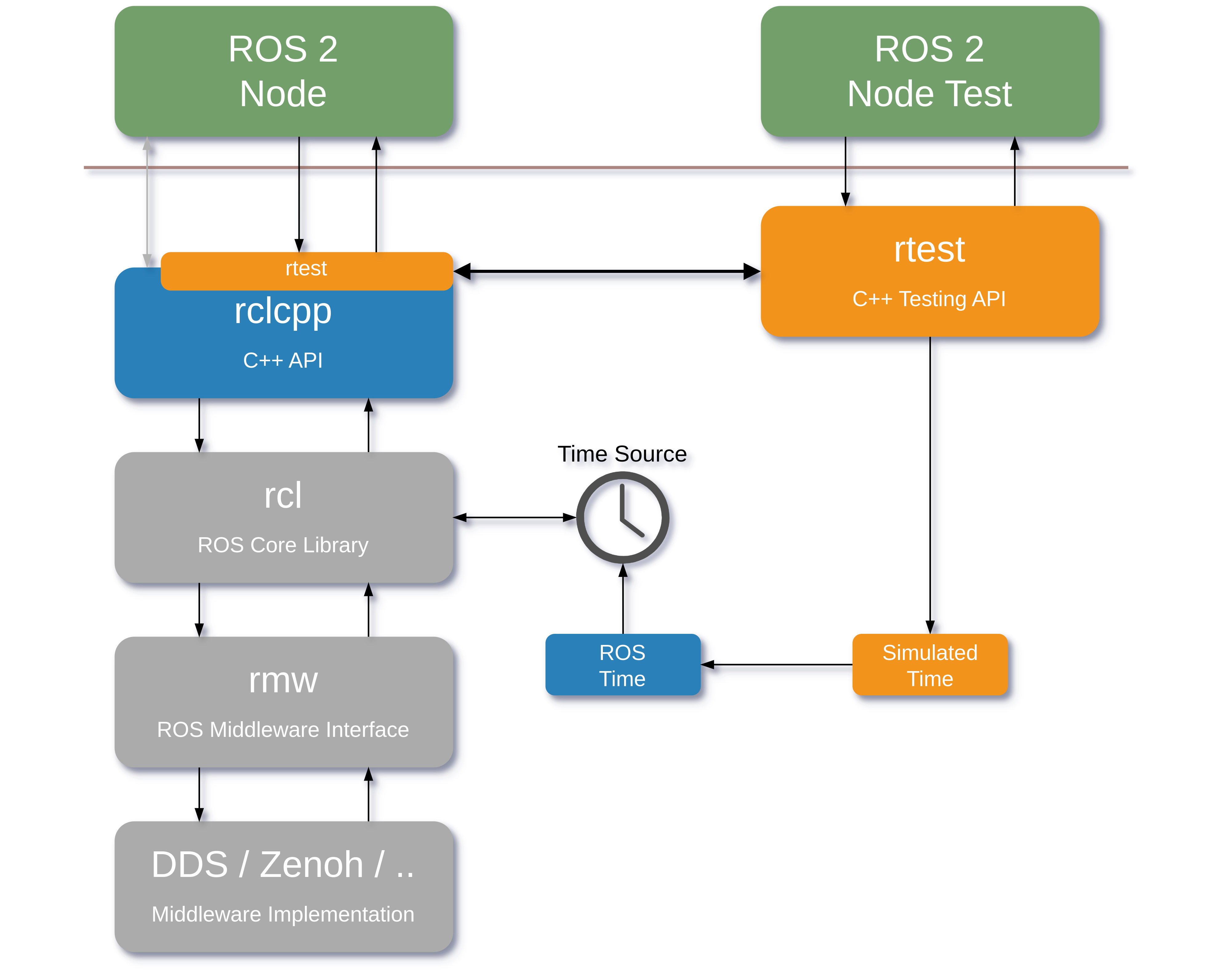 Rtest layers